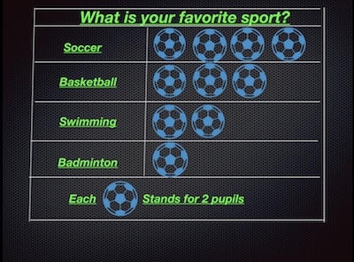 需要小朋友们设计问卷问题,用tally chart来收集信息,并用不同的表格